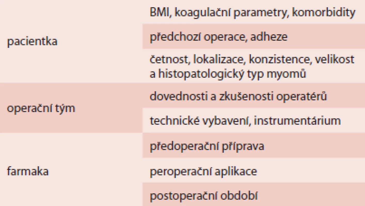 Faktory ovlivňující krevní ztrátu při laparoskopické myomektomii