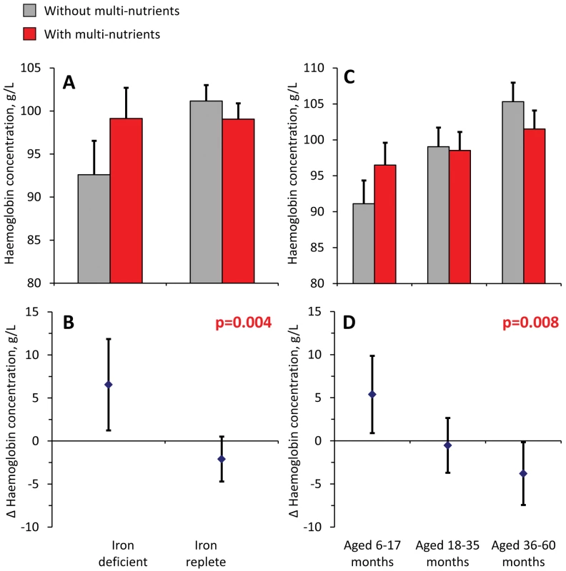 Effect of multi-nutrients on haemoglobin concentration during the first malaria episode, by iron status and age class.