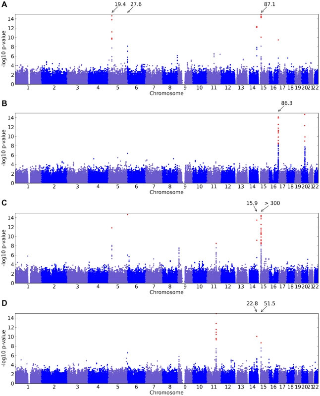 Manhattan plots for replications.
