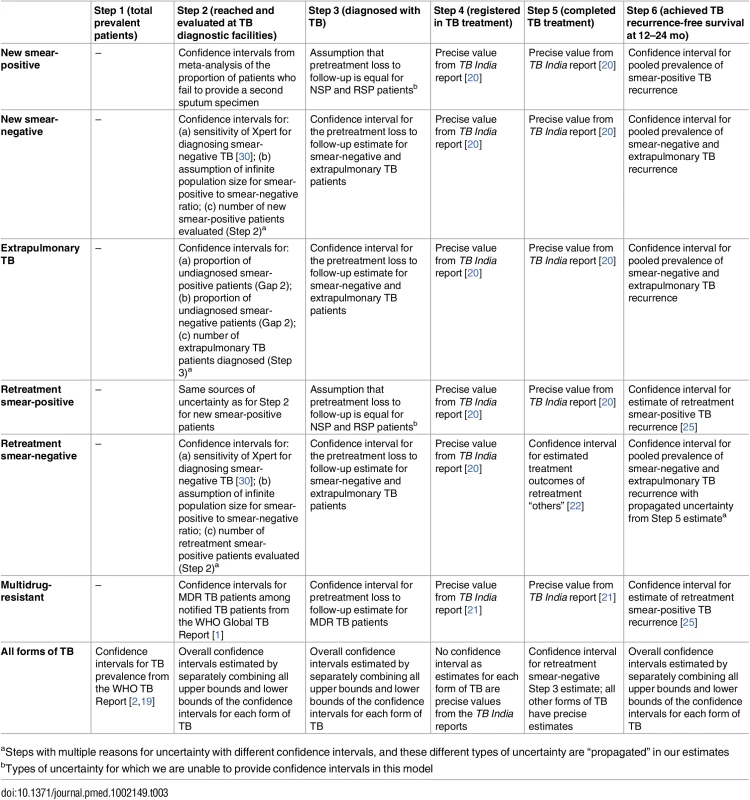 Sources of uncertainty for each step in the TB cascade of care in India in 2013.