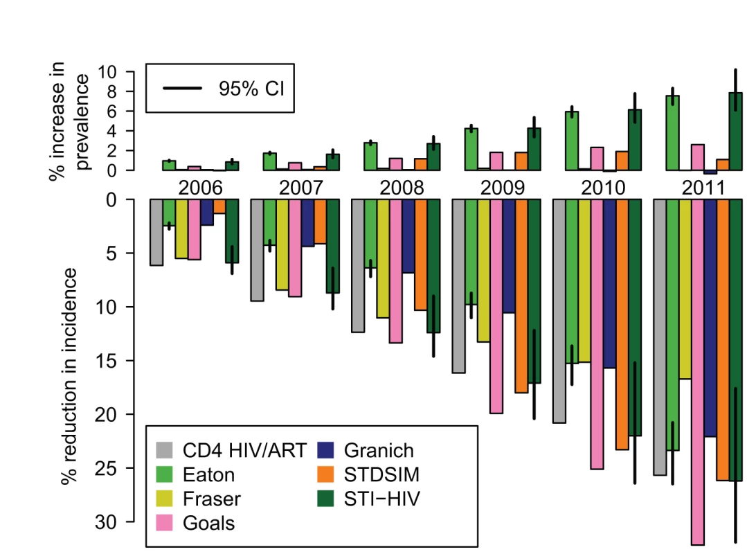 The impact of the existing ART programme in South Africa on HIV prevalence and incidence.