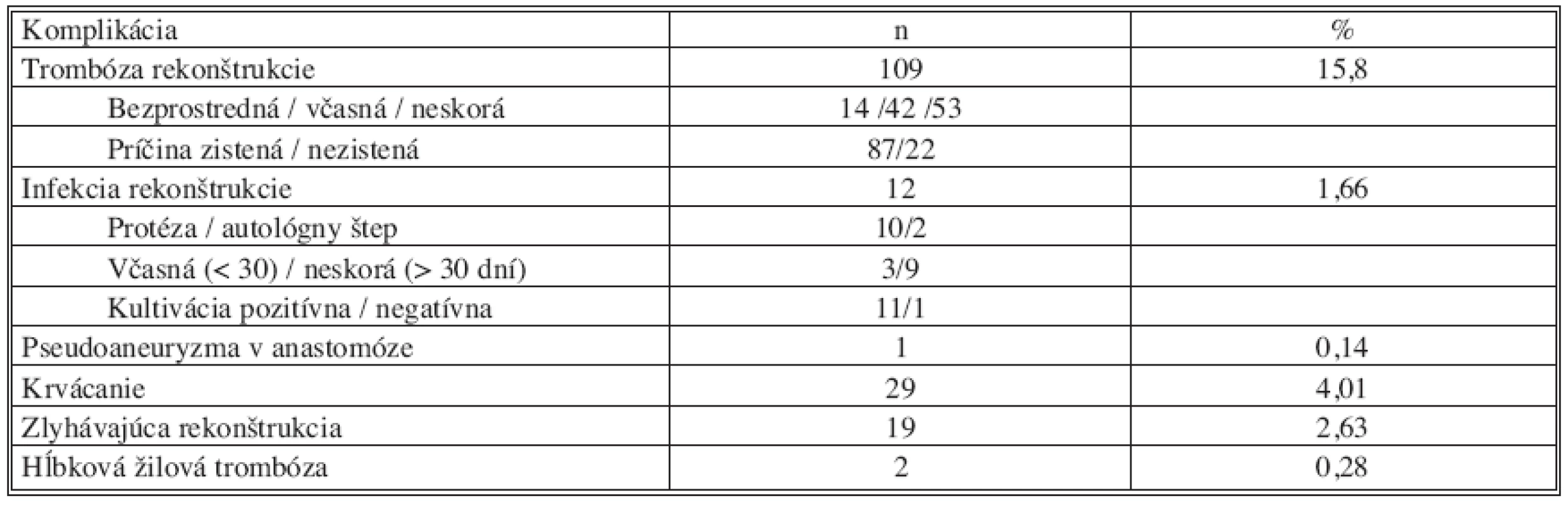 Prehľad lokálnych cievnych komplikácií chirurgických infrainguinálnych revaskularizačných výkonov v sledovanom období
Tab. 3. Overview of local vascular complications of surgical infrainguinal revascularizations during the study period
