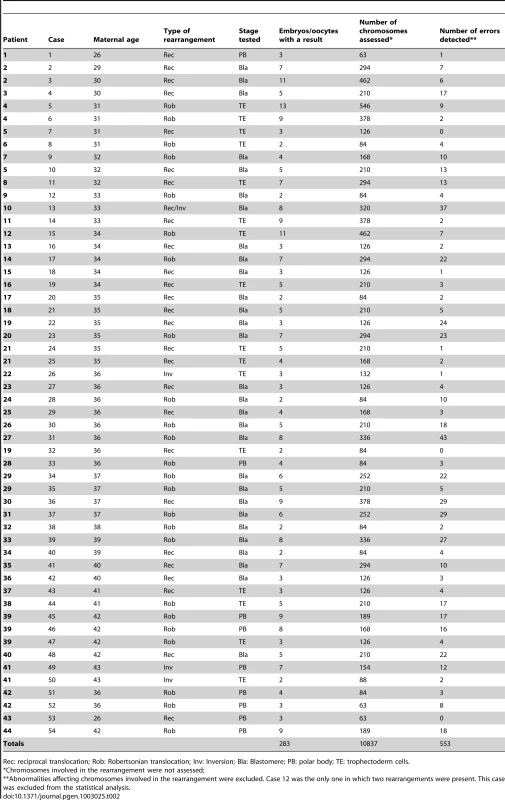 Number of embryos from each cycle and the number of chromosomes assessed along with abnormalities detected.