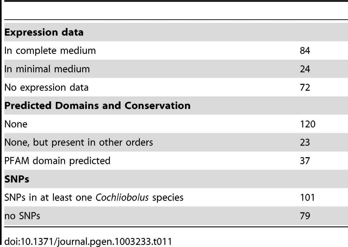 <i>C. heterostrophus</i> strain C5 SSP candidate effector analysis.