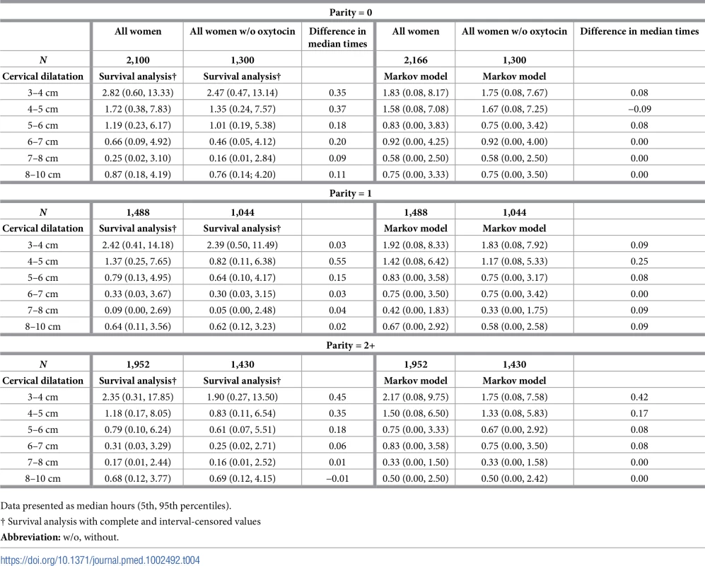 Duration of labour from one level of cervical dilatation to the next with and without augmented labours.