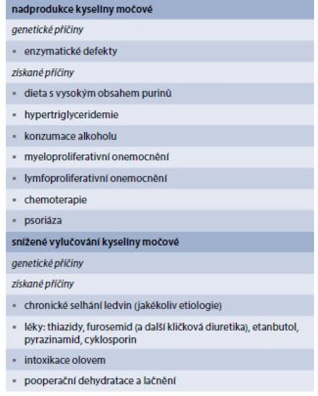 Příčiny hyperurikemie