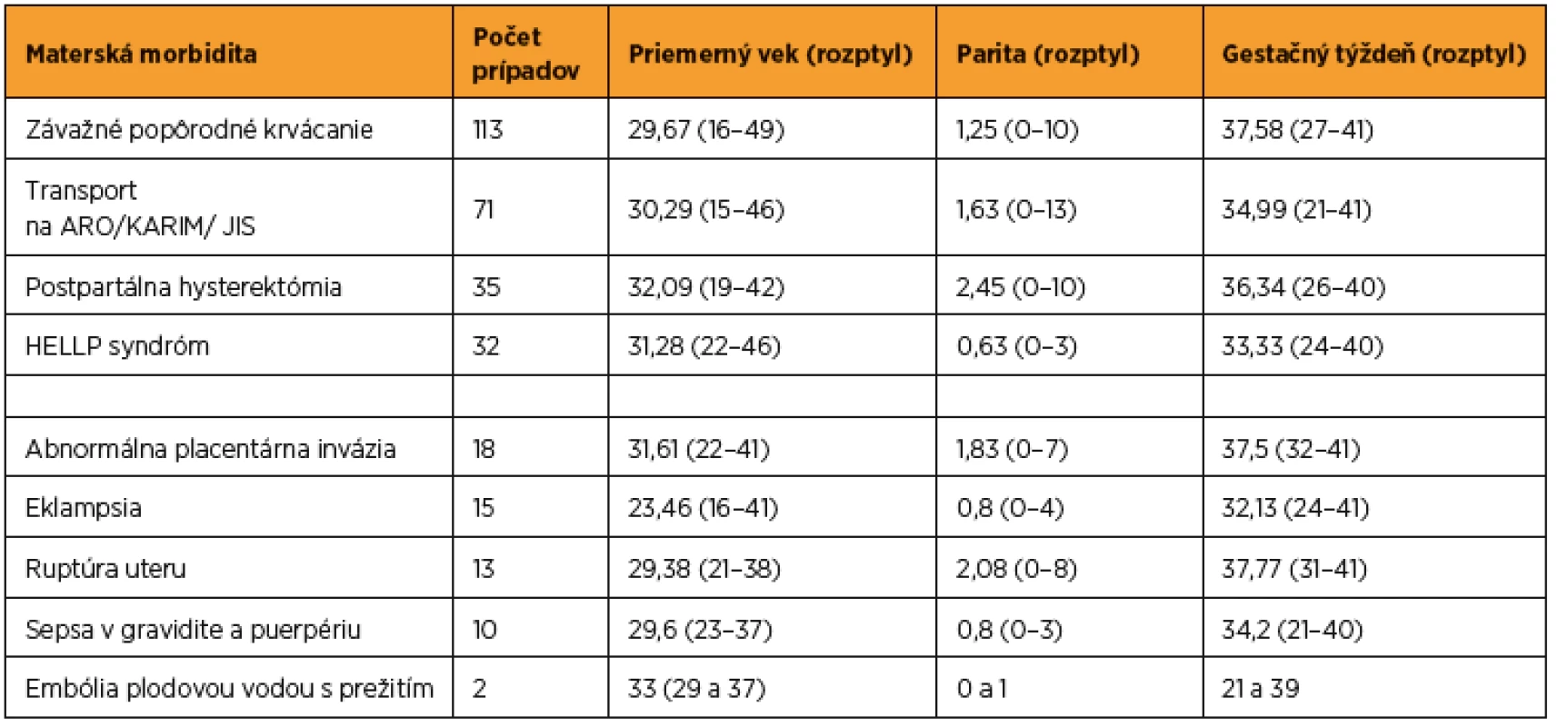 Vybrané demografické charakteristiky rodičiek so závažnou akútnou materskou morbiditou v SR v roku 2012 (zdroj SOSS)