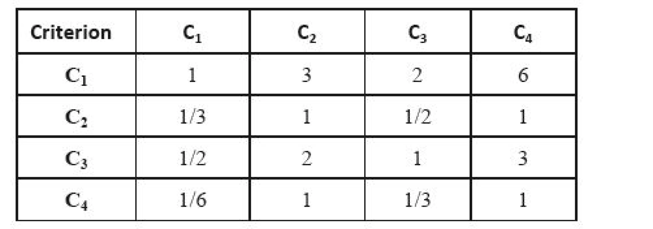 Saaty´s matrix – an example.