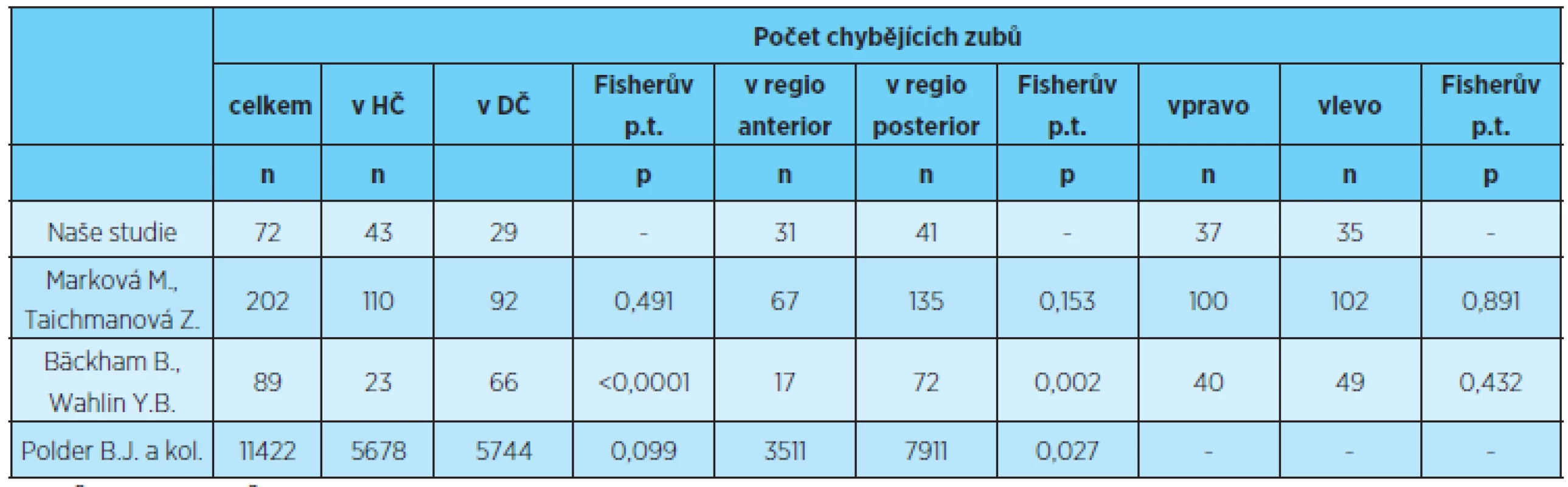 Rozložení počtu chybějících zubů v jednotlivých lokalizacích, porovnání s výsledky uvedenými v literatuře [1, 5, 8]