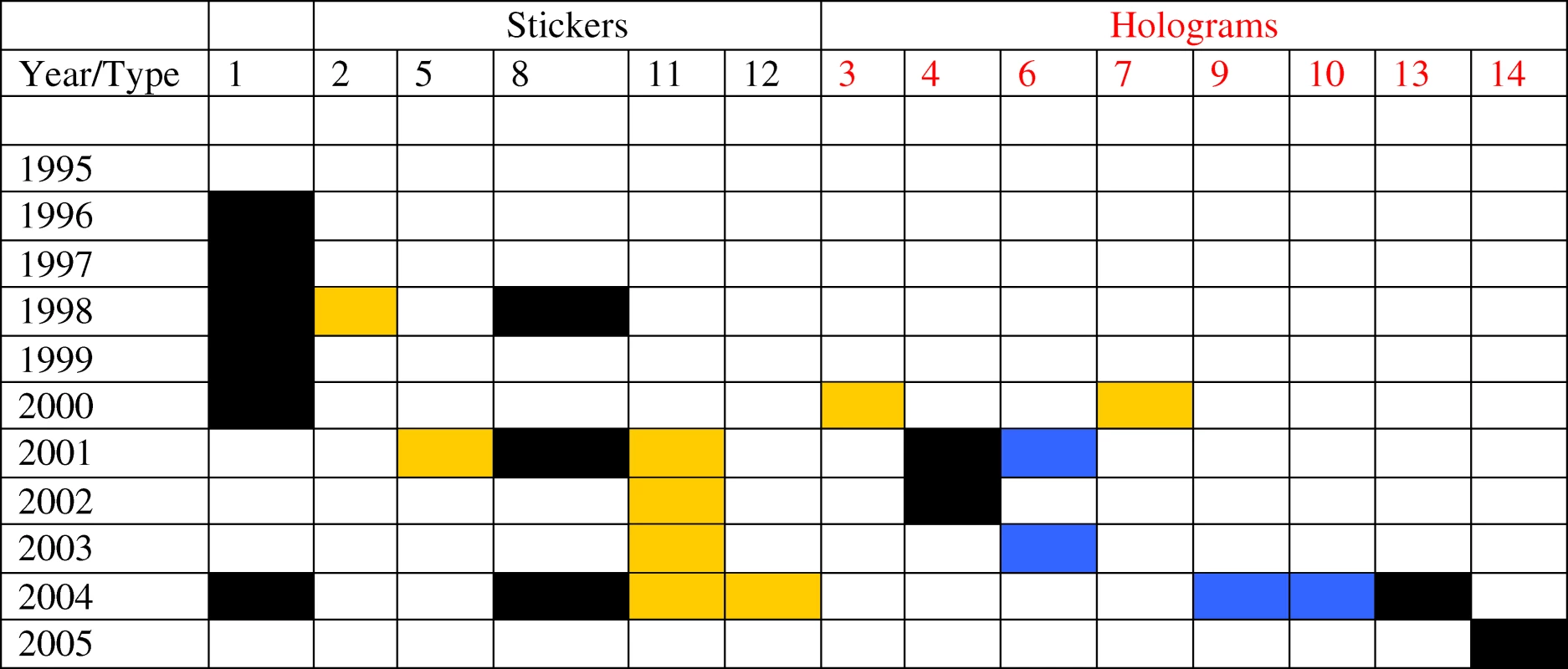 Relationship between the Stated Year of Manufacture of Fake Artesunate for Those Bearing Fake Stickers and Fake Holograms in Order of Discovery between 2000 and 2006