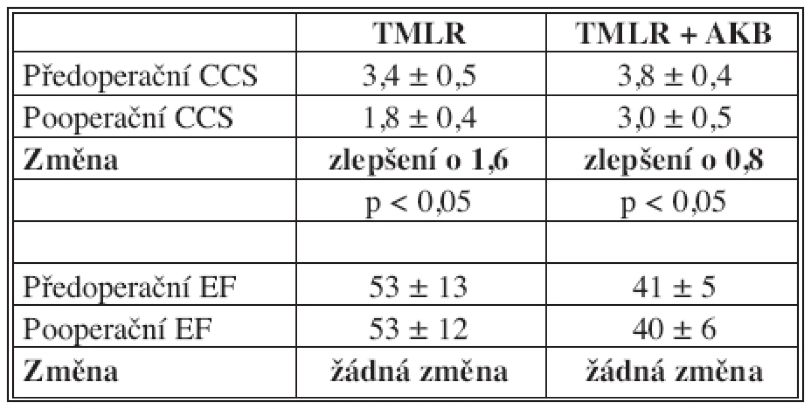 Změny v CCS a EF po TMLR
Tab. 2. Changes in CCS and EF following TMLR