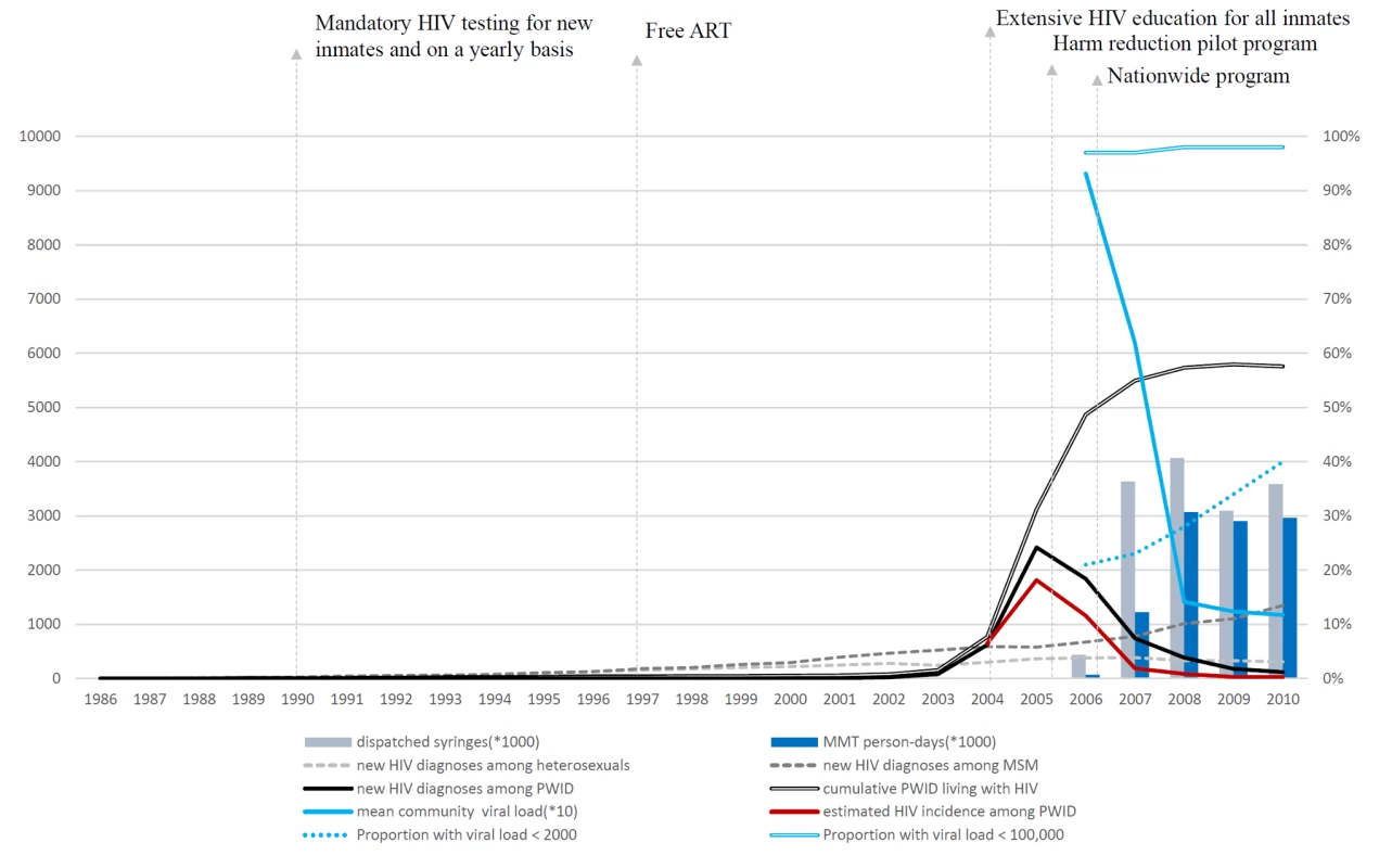 The temporal trend in HIV incidence among PWID and distribution of harm reduction services.