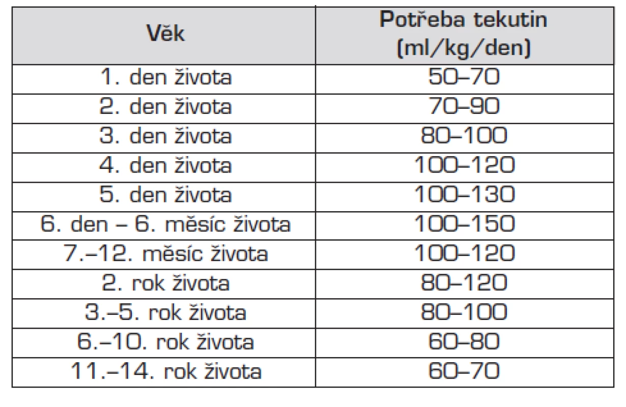 Základní potřeba tekutin u dětí.