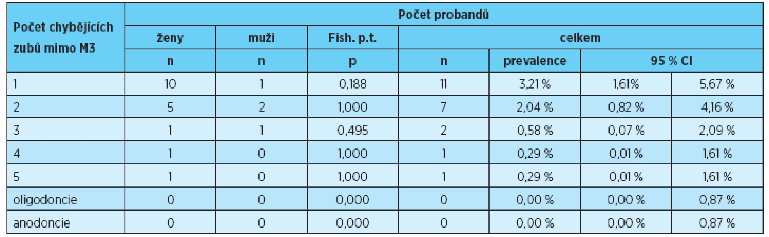 Prevalence ageneze 1, 2, 3, 4, 5 zubů, oligoconcie a anodoncie u žen, mužů a u obou pohlaví dohromady