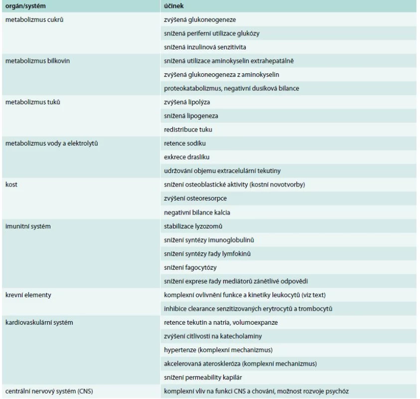 Přehled základních biologických účinků glukokortikoidů