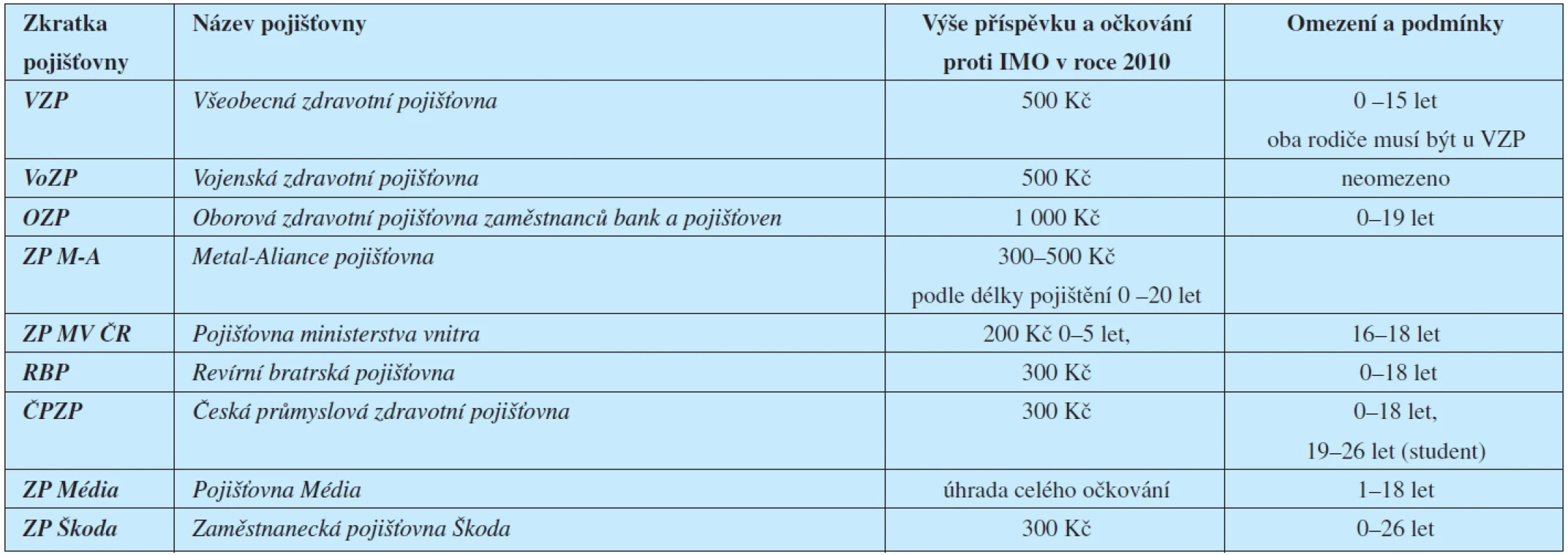 Příspěvky zdravotních pojišťoven na očkování proti IMO
