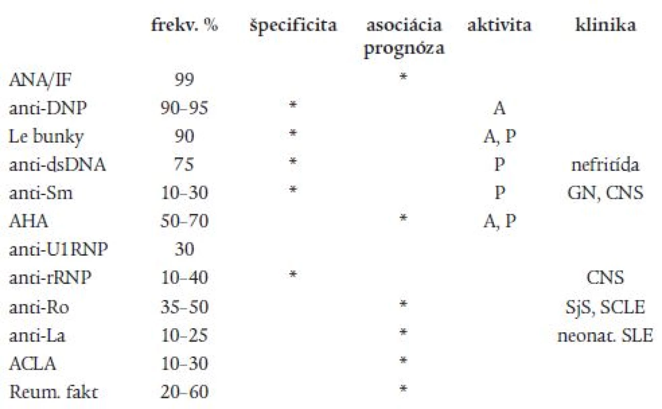 Autoprotilátky pri systémovom lupus erytematózus.