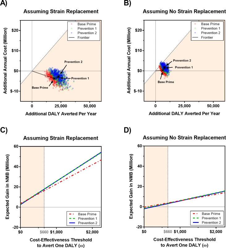 Economic evaluation of vaccine strategies described in <em class="ref">Table 1</em> for scenarios with and without strain replacement in which the price of PMP and PMC vaccines are US per dose (see <em class="ref">S1 Text</em> for sensitivity analysis to the vaccine prices).