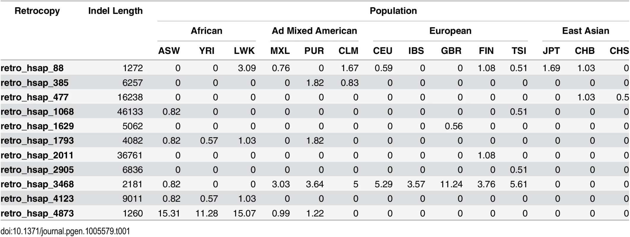 Frequencies of ancestral and expressed retrogene loss in human populations.