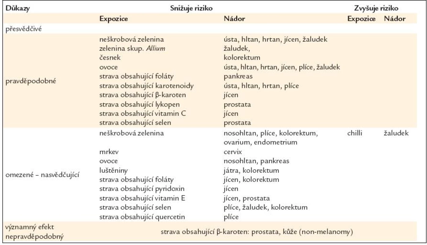 Zelenina, ovoce, luštěniny, ořechy, bylinky, koření – vliv na riziko rakoviny [16].