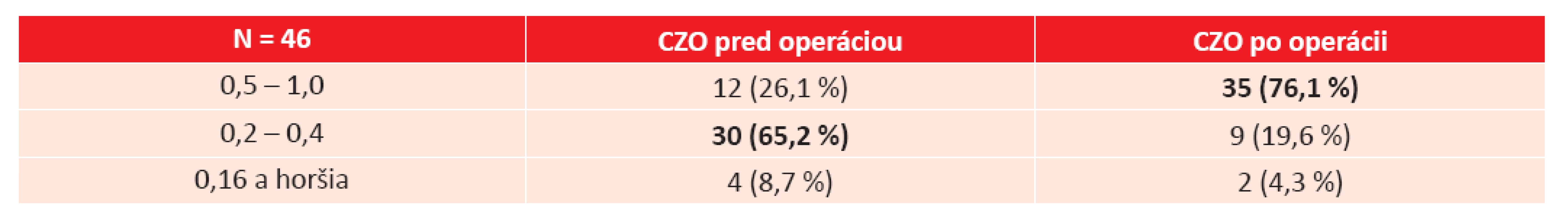 Prehľad zrakových funkcií pred a po operácii.