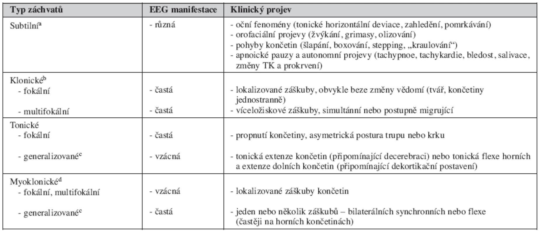 Klasifikace novorozeneckých záchvatů (Volpe) [1]