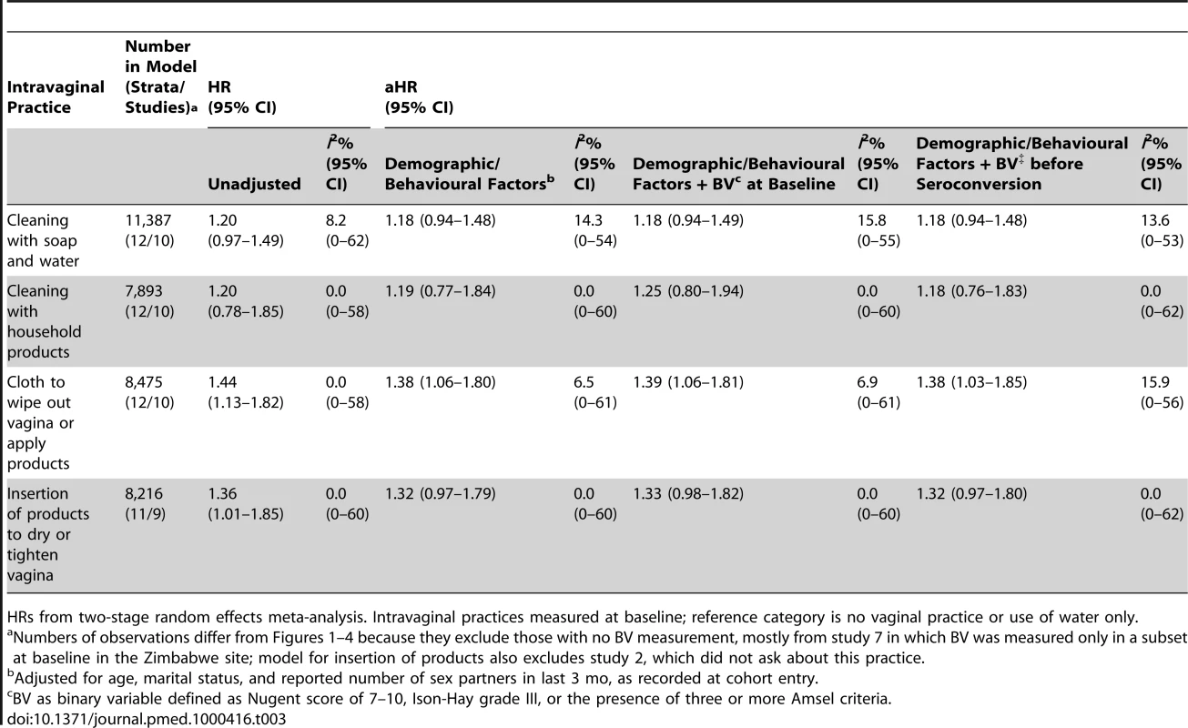 Associations between intravaginal practices and HIV acquisition, adjusting for different measures of disrupted vaginal flora.