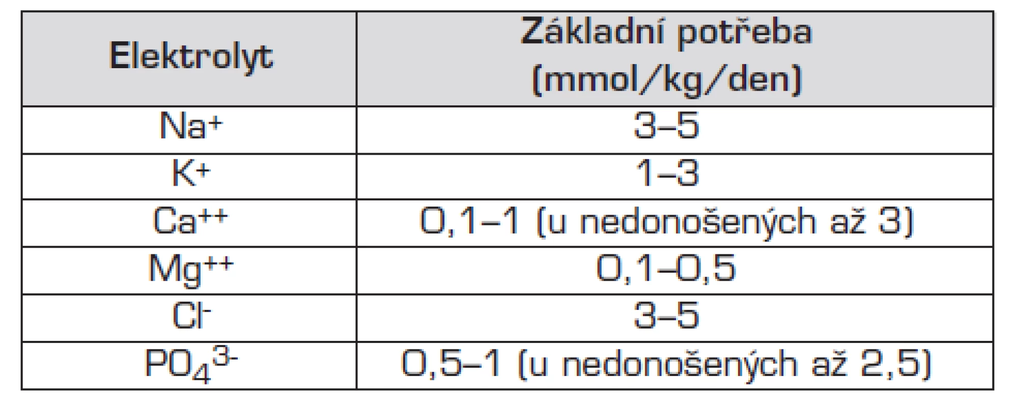 Průměrná základní potřeba elektrolytů při parenterální výživě.