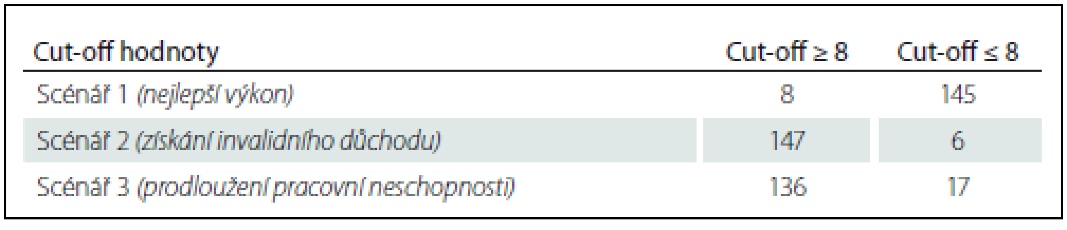 Rozdělení pokusných osob na dvě skupiny podle cut-off hodnoty v TMR.