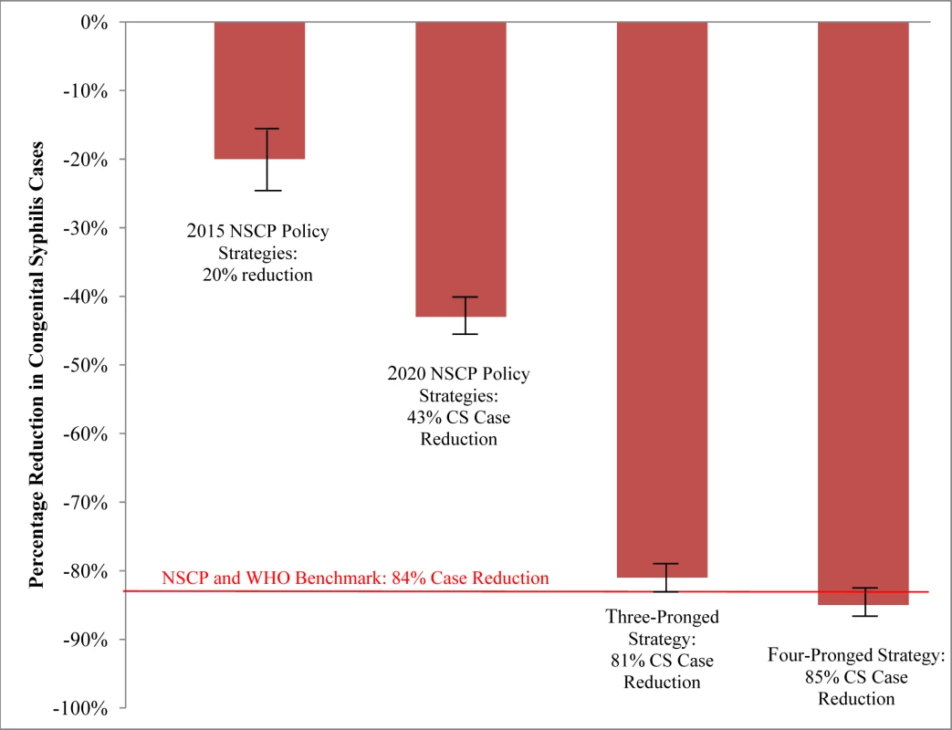 National syphilis control plan and combination strategy estimated outcomes with 95% CIs.