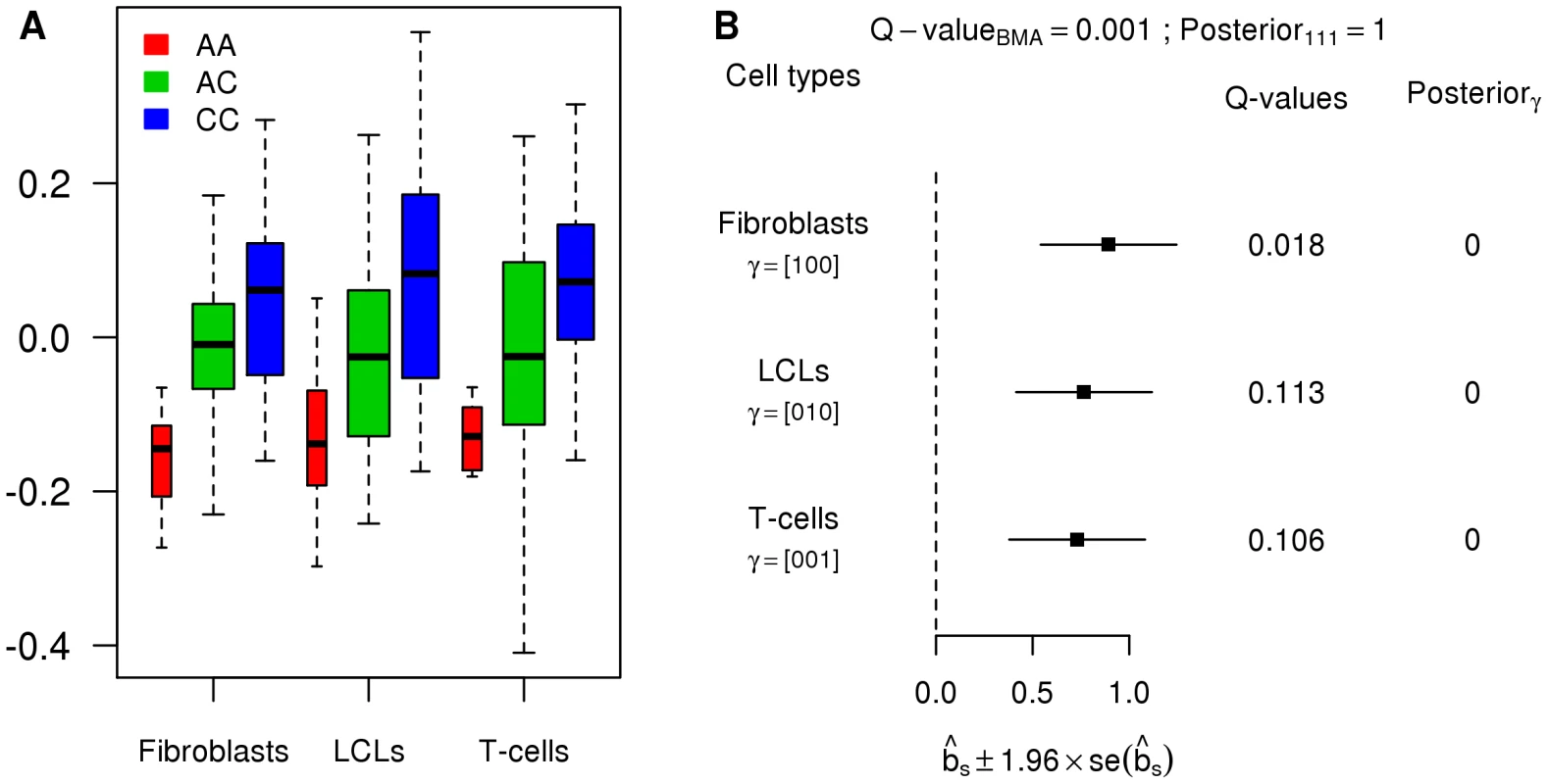 Example of an eQTL wrongly called as tissue-specific by the tissue-by-tissue analysis.