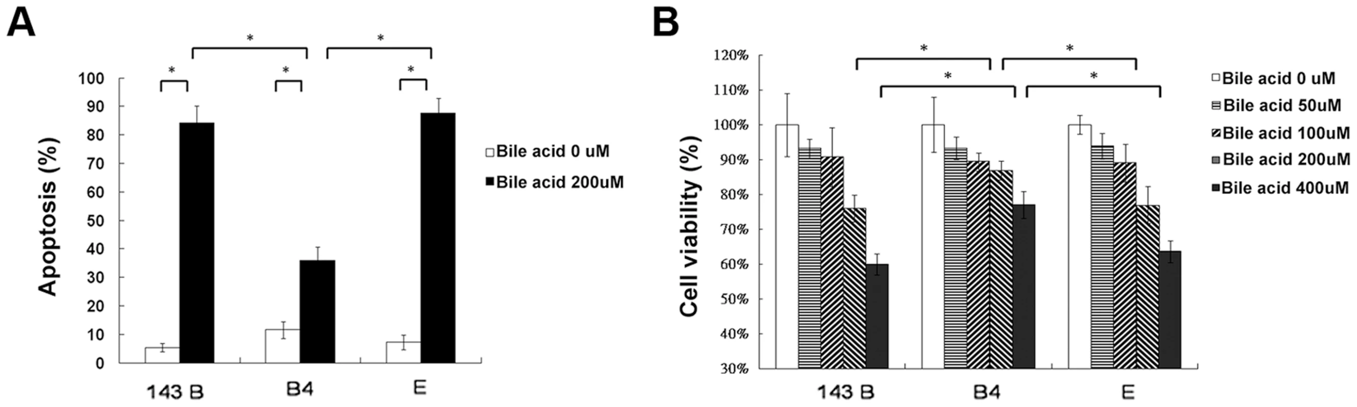 Cell apoptosis and viability.