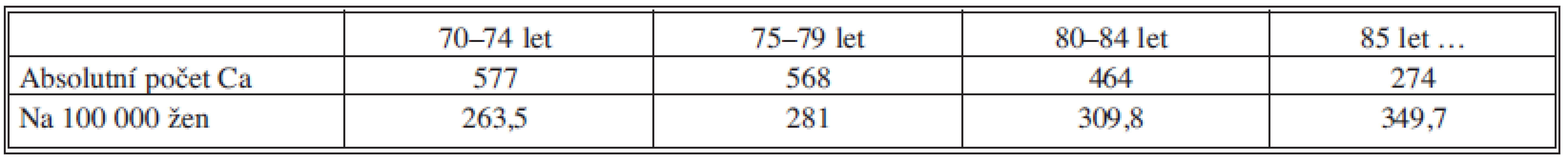 Ženy ve věku před screeningem do 44 let
Tab. 1: Female patients younger 44 years of age (before the start of screening )