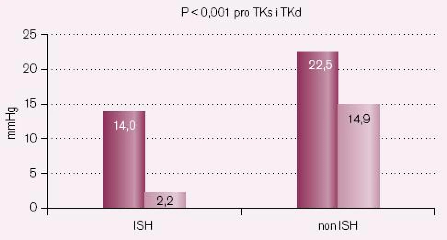Pokles TK – skupina B – ramipril vsedě.