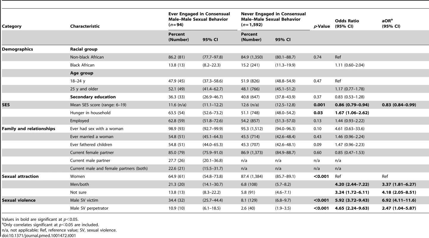 Socio-demographic characteristics, sexual behavior, and sexual attraction by lifetime history of any consensual sexual activity with a man (MSM).