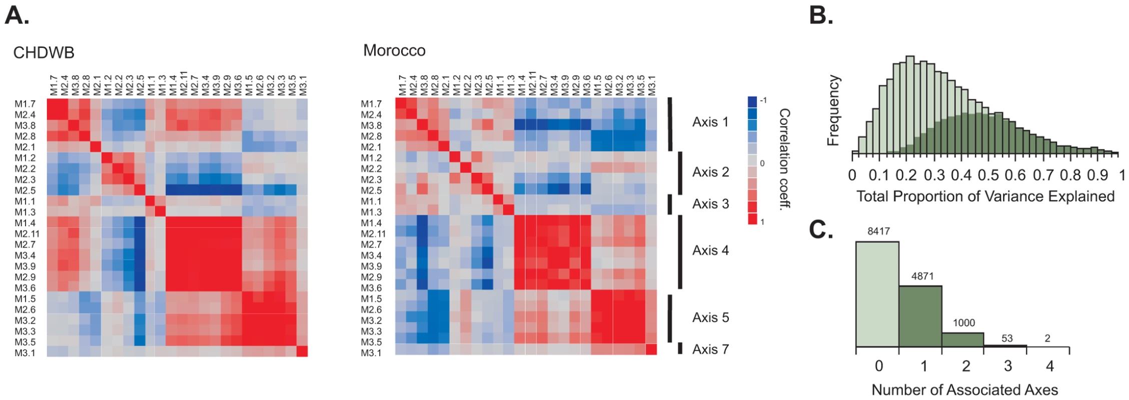 Common axes explain a large proportion of expression variation. 