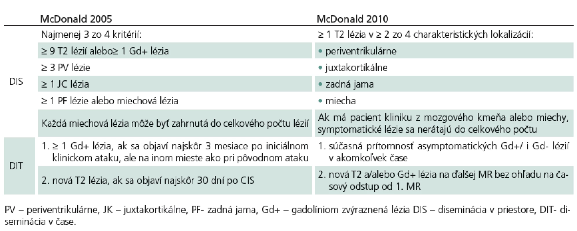 SM-MR kritériá diseminácie lézií v priestore a čase [7].