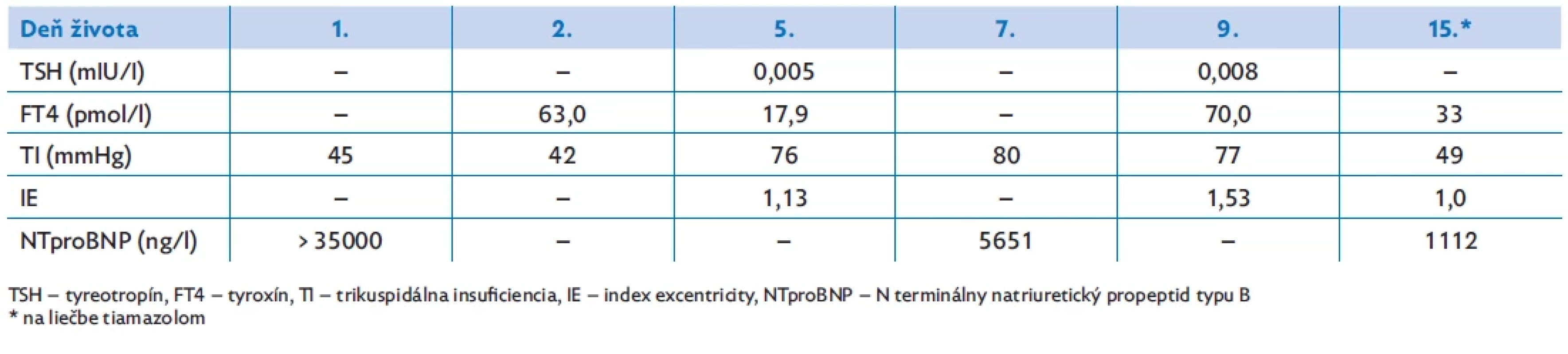 Časová súvislosť progresie gradientu na trikuspidálnej insuficiencii pri progresii tyreotoxikózy
