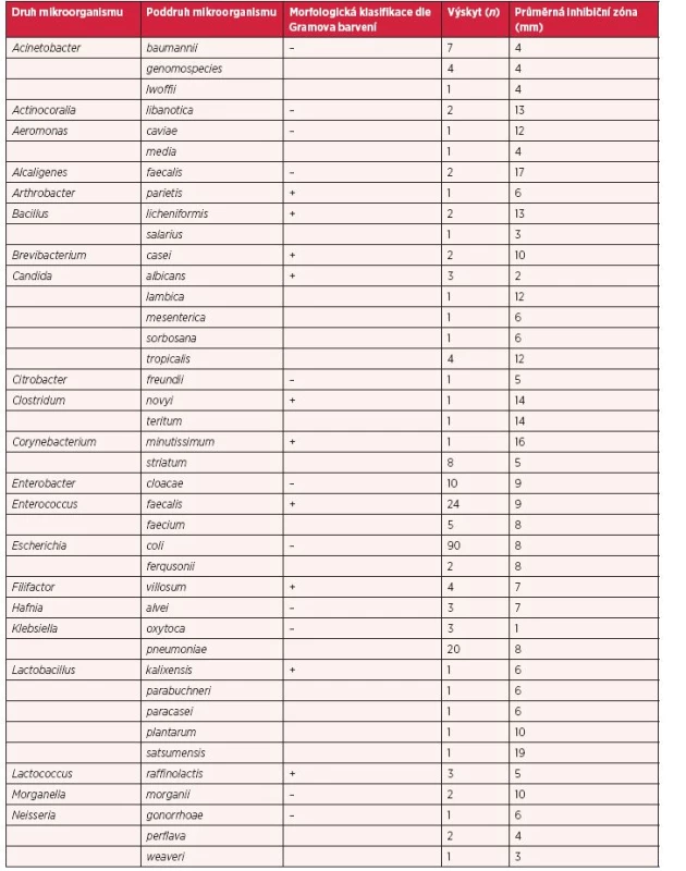 Efekt komplexu selenových nanočástic s Cekolem u bakterií ve stěrech z ran pacientů s bakteriálními infekcemi, jejich morfologická struktura (G<sup>+</sup> × G<sup>–</sup>), výskyt (n) a průměrný inhibiční účinek selenového komplexu (100 μg/ml) určený jako zóna v (mm) (ostatní podrobnosti jsou uvedeny v části Materiál a metody)
