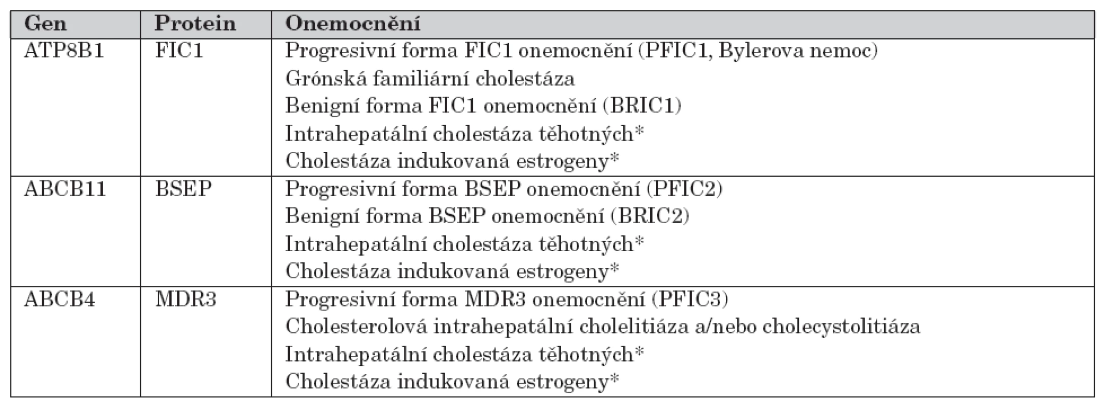 Fenotypové projevy mutací v genech ATP8B1, ABCB11 a ABCB4 s jednotlivými nozologickými jednotkami.