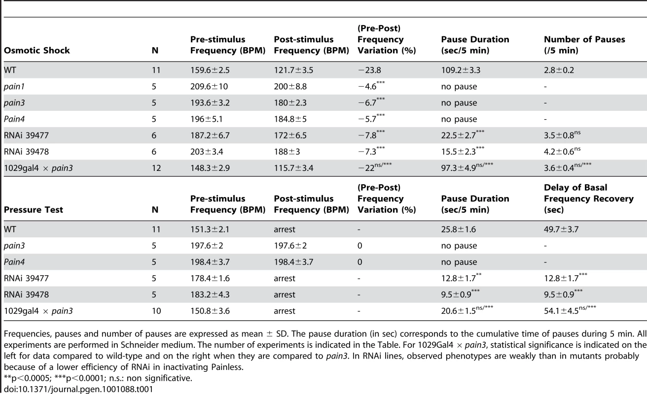 Averaged characteristics of cardiac defects following mechanical stimuli.