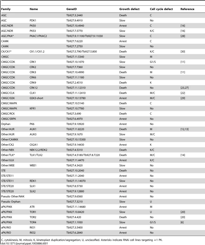 Summary of the characteristics of RNAi cell lines displaying loss of fitness phenotypes as determined by Alamar Blue assay and growth curves.