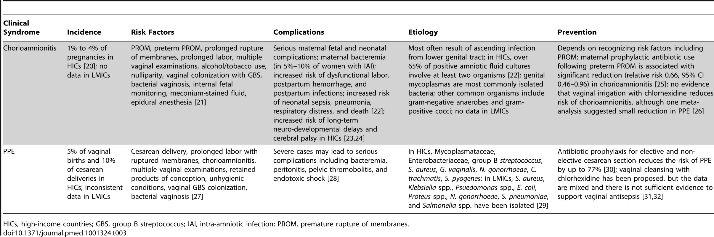 Puerperal sepsis: chorioamnionitis.