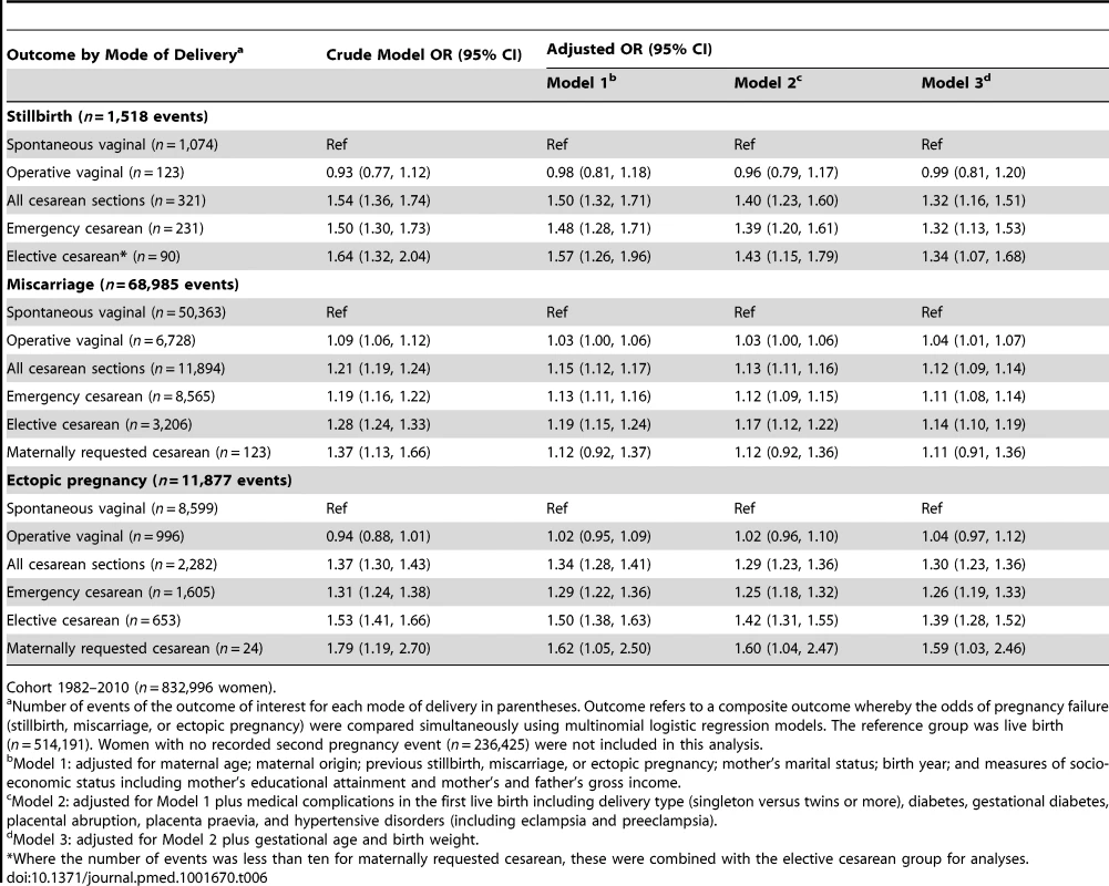 Cesarean section and the odds of stillbirth, miscarriage, or ectopic pregnancy—a multinomial logistic regression analysis.