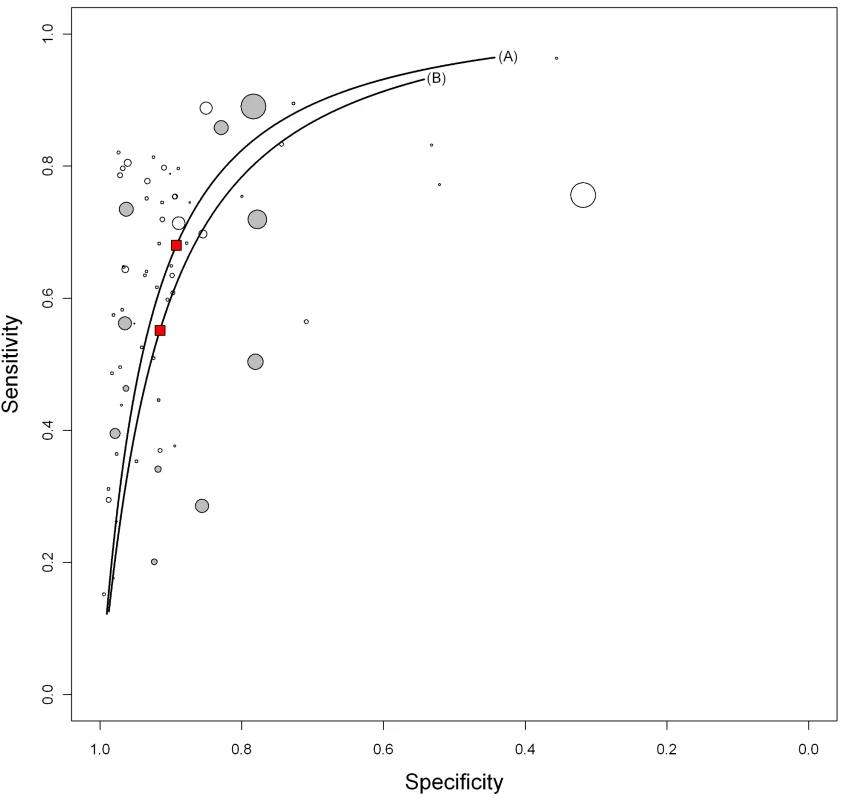 Summary HSROC plots of sensitivity and specificity by assay technique.
