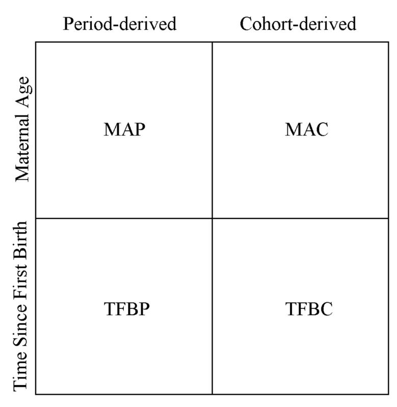 Classification of four new methods to generate estimates of under-five mortality from summary birth history data.
