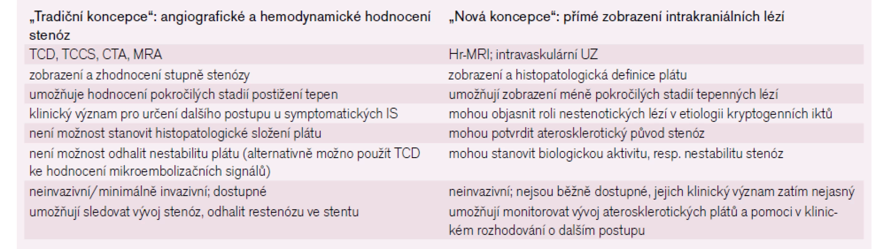 Srovnání tradičních a nových diagnostických metod. Převzato z [8].