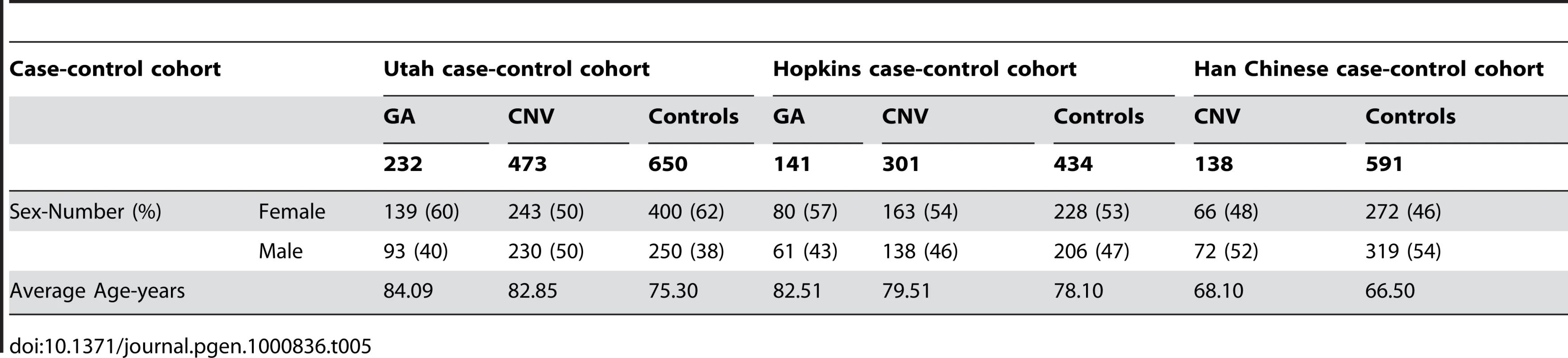 Disease status, gender, and age of subjects in the study.