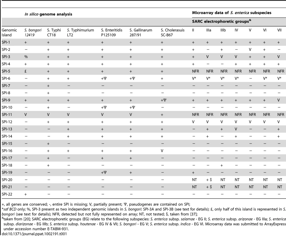 Distribution of known SPIs in the salmonellae.