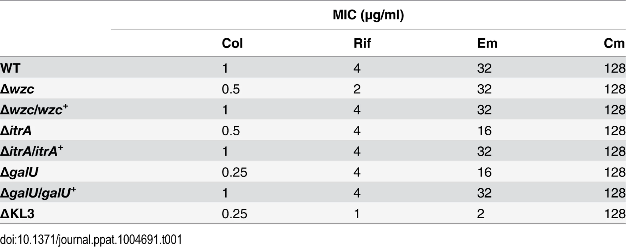 Minimal Inhibitory Concentrations (MICs) determined from antibiotic resistance assays (<em class="ref">Fig. 3</em>).